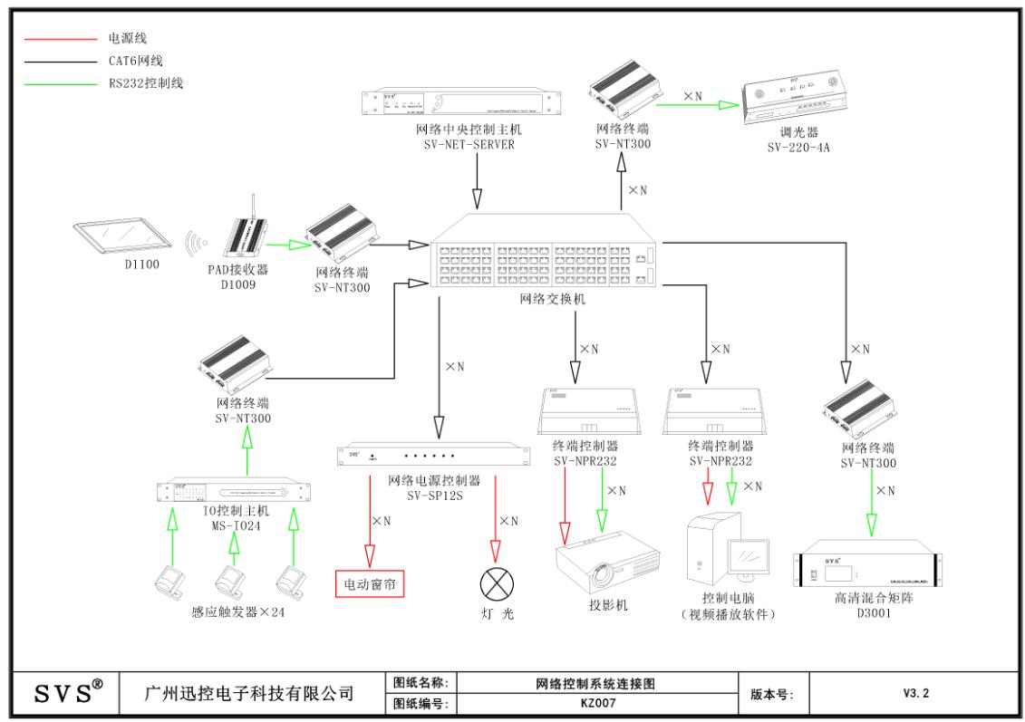 矩阵切换器,无纸化会议系统,无纸化会议软件,中控系统,会议音响系统,智能会议系统,多媒体会议系统,会议系统方案