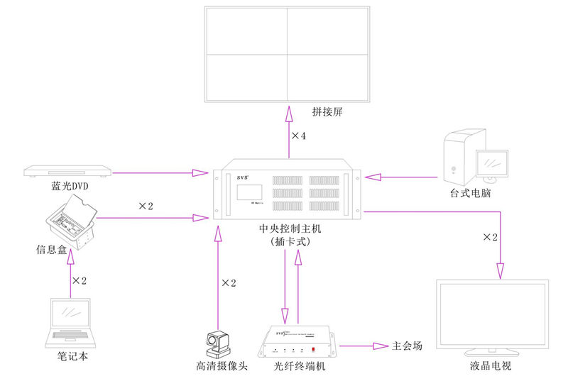 无纸化会议系统|高清混合矩阵|中控系统|专业音响系统