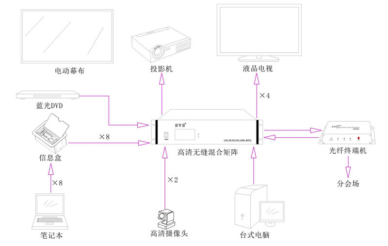 无纸化会议系统|高清混合矩阵|中控系统|专业音响系统