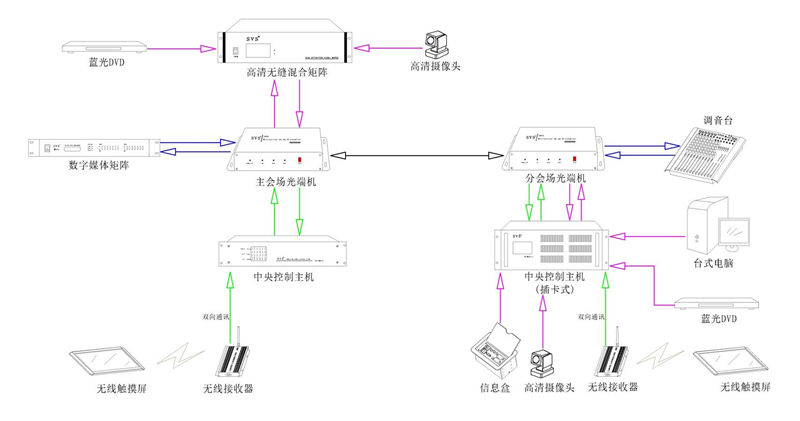 无纸化会议系统|高清混合矩阵|中控系统|专业音响系统