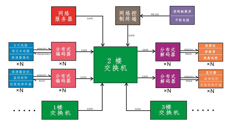 无纸化会议系统|高清混合矩阵|中控系统|专业音响系统